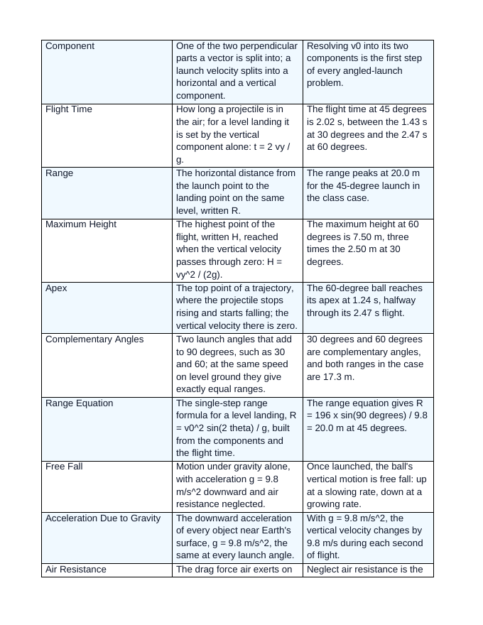 Angled Projectile Motion Vocabulary Words & Definitions sample page