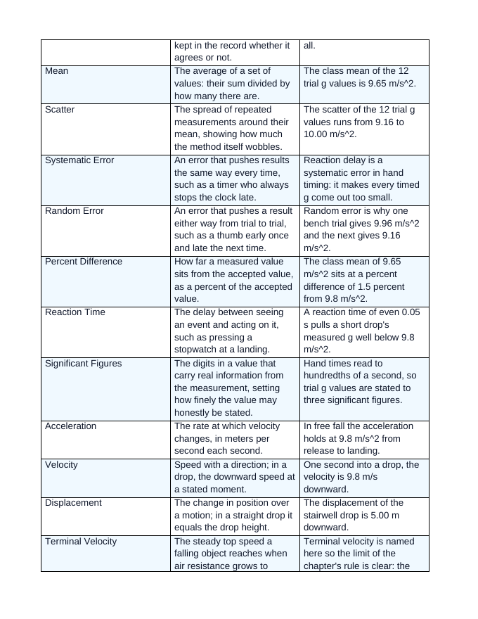 Free Fall & Gravity Vocabulary Words & Definitions sample page