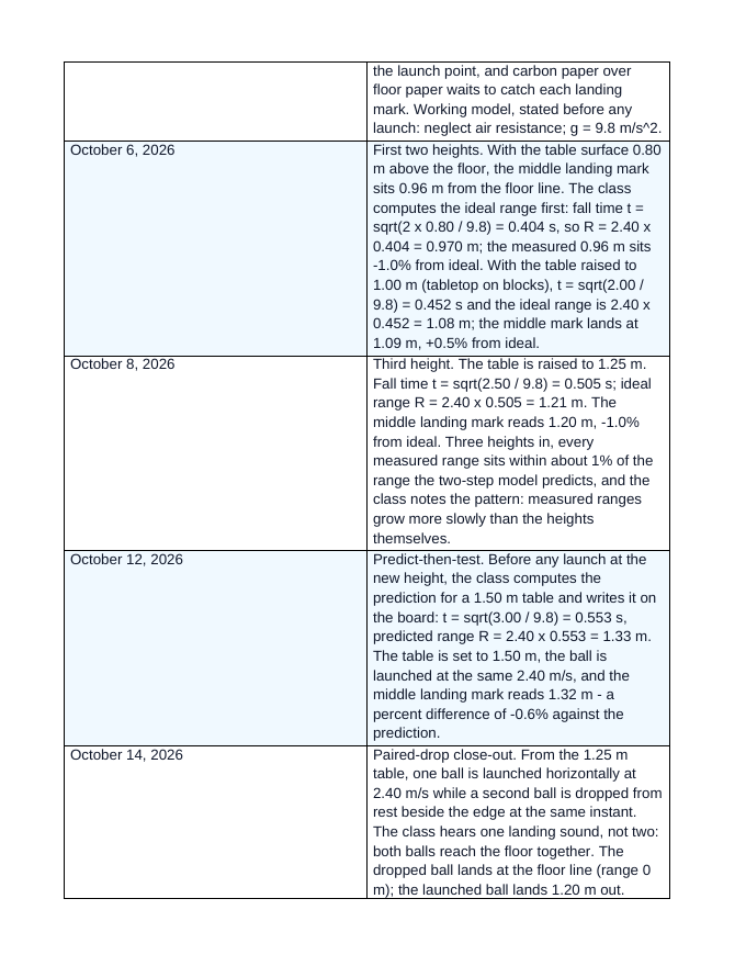 Horizontally Launched Projectiles Phenomena-Based Lesson: The Ball Off the Lab Table Teacher Discussion Guide sample page