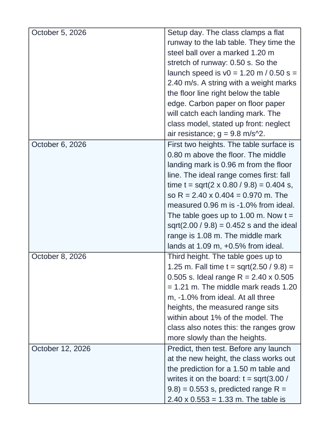 Horizontally Launched Projectiles Scaffolded Phenomena-Based Lesson: The Ball Off the Lab Table Teacher Discussion Guide sample page