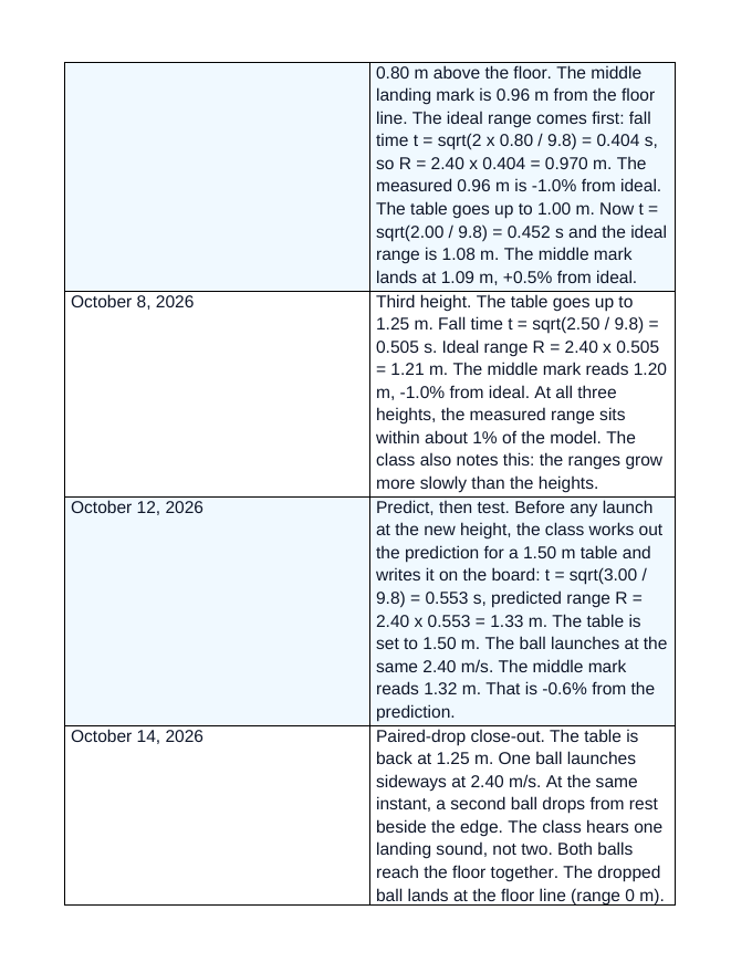 Horizontally Launched Projectiles Scaffolded Phenomena-Based Lesson: The Ball Off the Lab Table Student Response Sheet sample page