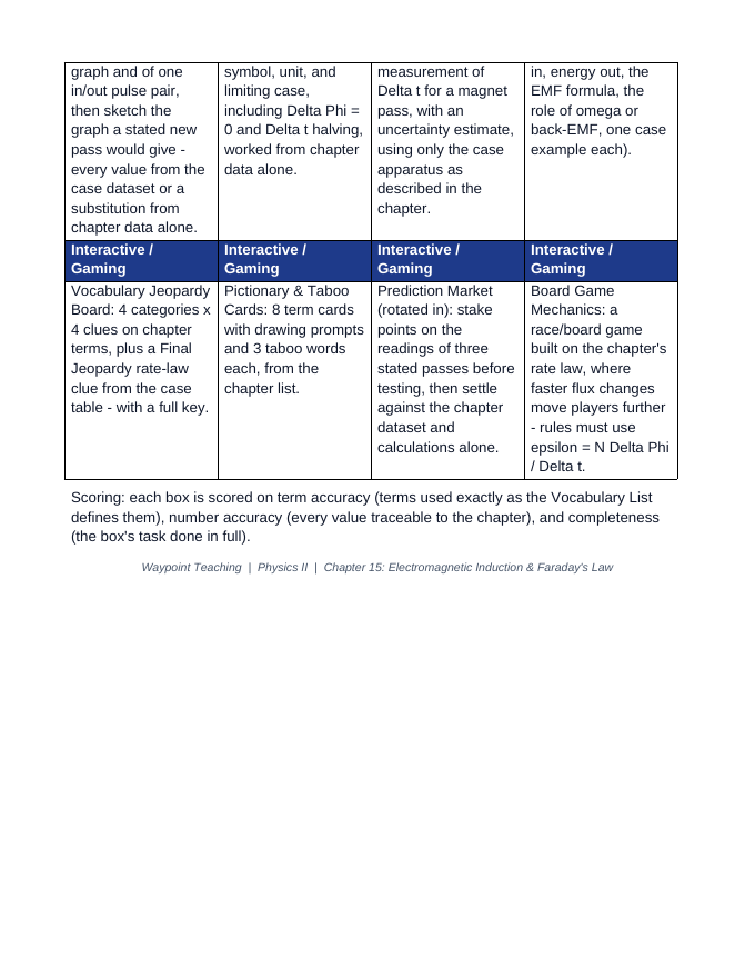 Electromagnetic Induction Vocabulary Choice Board sample page
