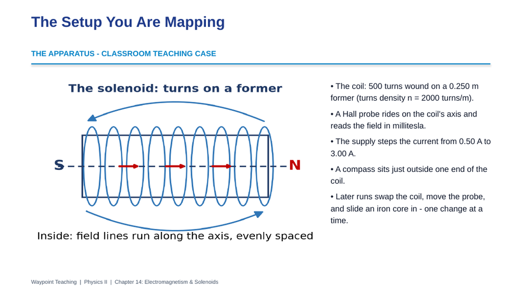 Electromagnetism & Solenoids Phenomena-Based Lesson: Inside the Coil: A Hall-Probe Map of a Solenoid's Field Presentation sample page