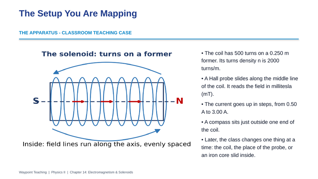 Electromagnetism & Solenoids Scaffolded Phenomena-Based Lesson: Inside the Coil: A Hall-Probe Map of a Solenoid's Field Presentation sample page