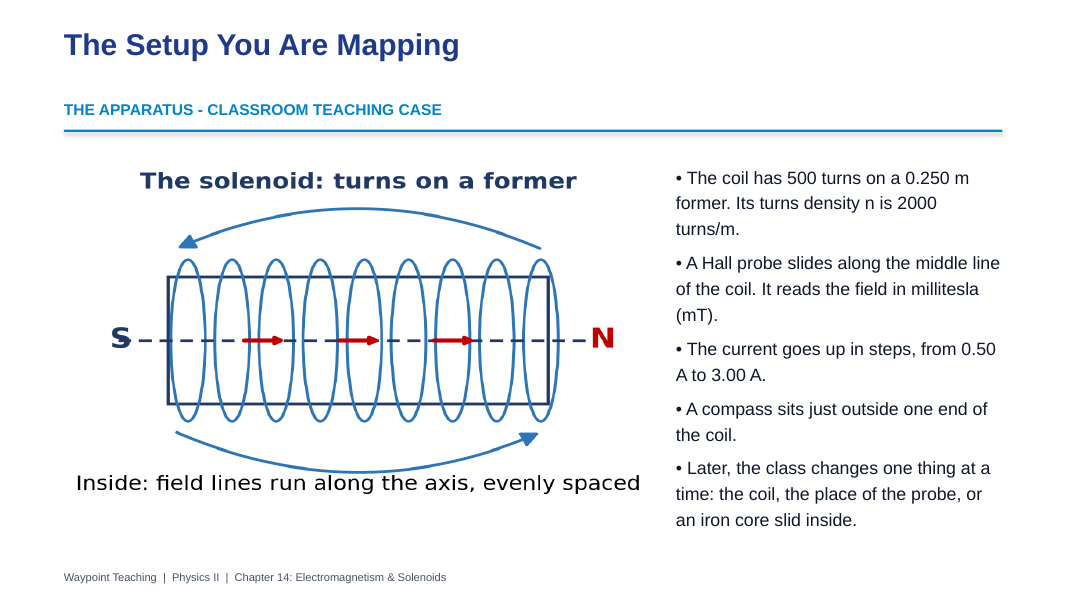 Electromagnetism & Solenoids Scaffolded Phenomena-Based Lesson: Inside the Coil: A Hall-Probe Map of a Solenoid's Field Presentation sample page