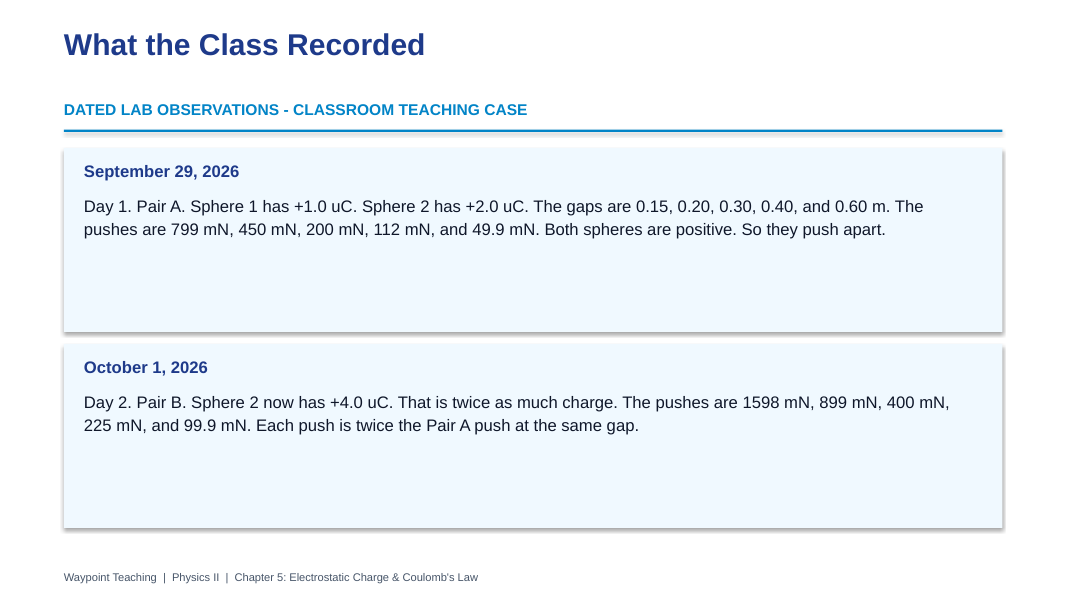 Electrostatic Charge & Coulomb's Law Scaffolded Phenomena-Based Lesson: The Charged-Sphere Data: How Fast Does the Push Fade? Presentation sample page