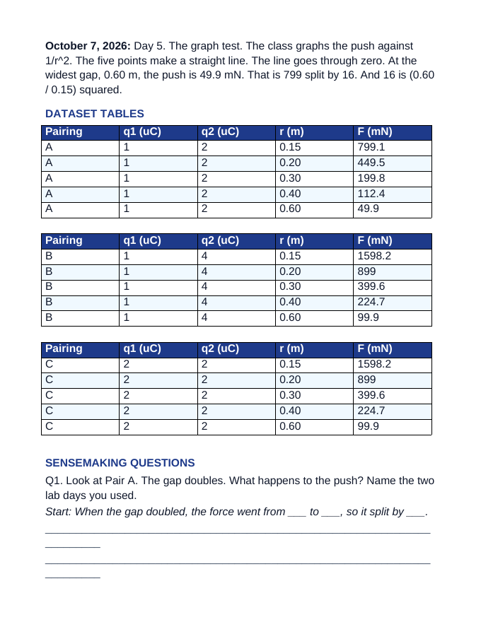 Electrostatic Charge & Coulomb's Law Scaffolded Phenomena-Based Lesson: The Charged-Sphere Data: How Fast Does the Push Fade? Student Response Sheet sample page