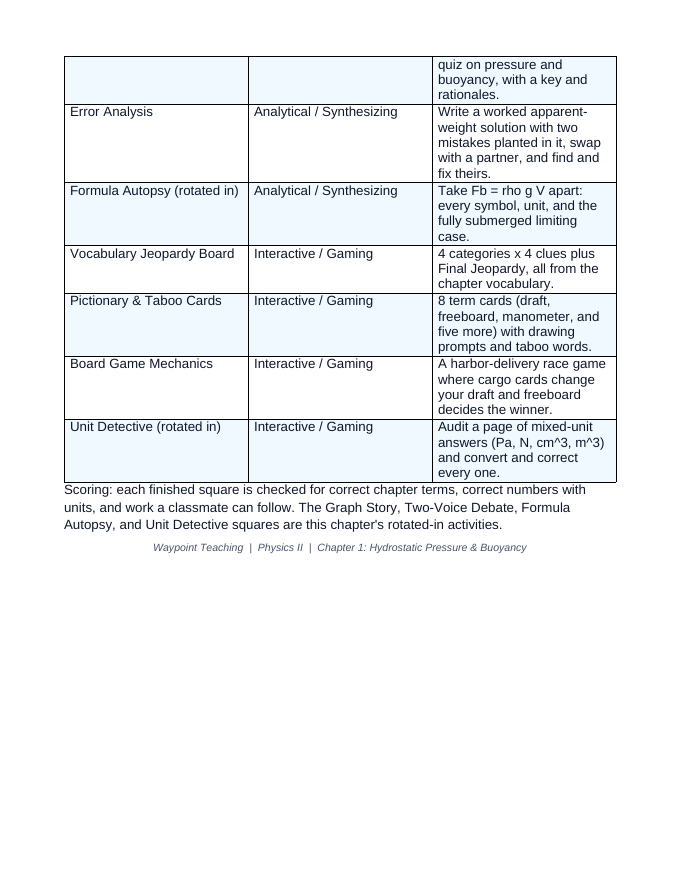 Hydrostatic Pressure & Buoyancy Vocabulary Choice Board sample page