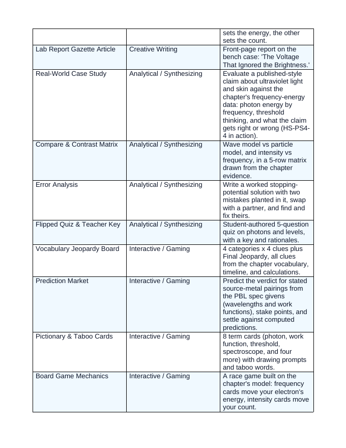 Quantum & Atomic Physics Vocabulary Choice Board sample page