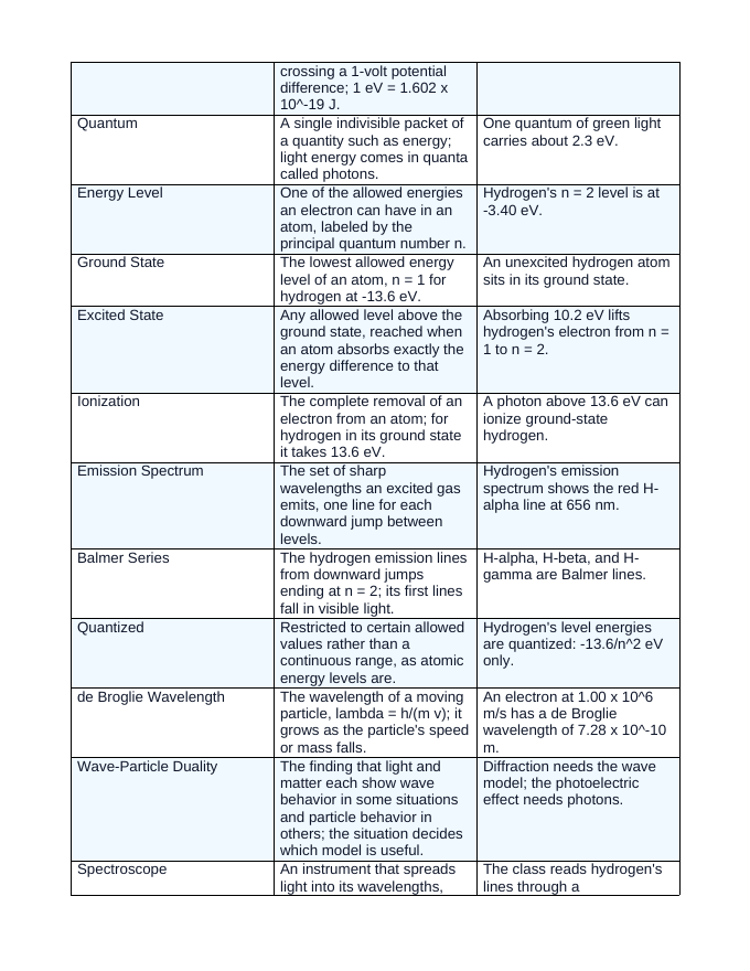 Quantum & Atomic Physics Vocabulary Words & Definitions sample page