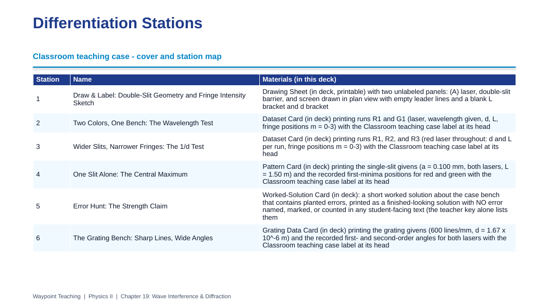 Wave Interference & Diffraction Differentiation Stations sample page