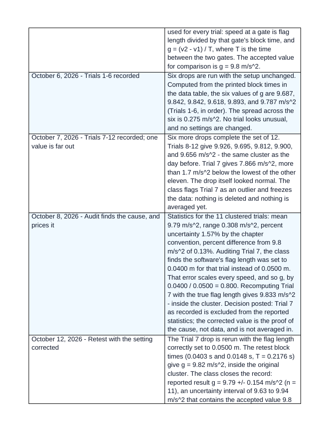 Motion Sensors & Experimental Uncertainty Phenomena-Based Lesson: The Photogate Trials: Twelve Drops, One Number to Trust Teacher Discussion Guide sample page