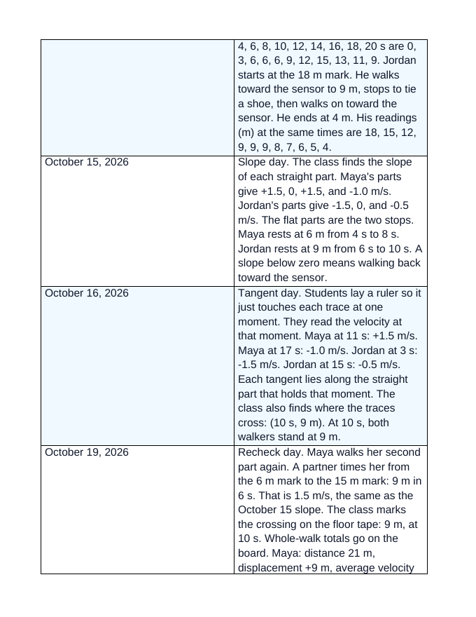 Position-Time Graphs & Instantaneous Velocity Scaffolded Phenomena-Based Lesson: Two Walkers on One Hallway Line Student Response Sheet sample page