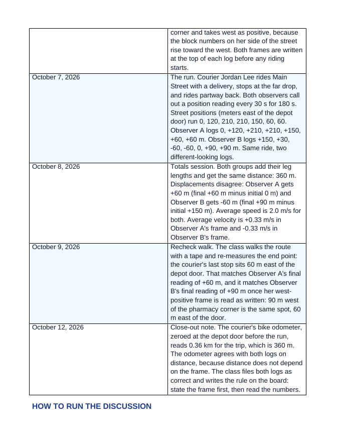 Reference Frames & Displacement Phenomena-Based Lesson: Two Logs of One Courier Run Teacher Discussion Guide sample page