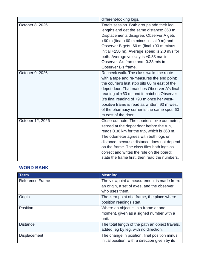Reference Frames & Displacement Phenomena-Based Lesson: Two Logs of One Courier Run Student Response Sheet sample page
