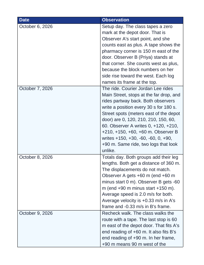 Reference Frames & Displacement Scaffolded Phenomena-Based Lesson: Two Logs of One Courier Run Teacher Discussion Guide sample page
