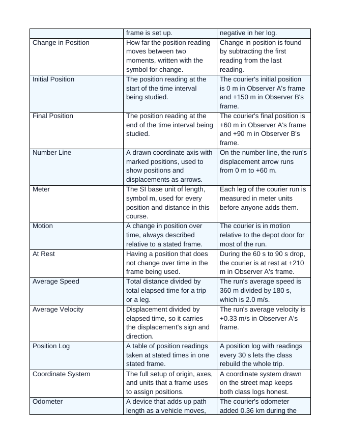 Reference Frames & Displacement Vocabulary Words & Definitions sample page
