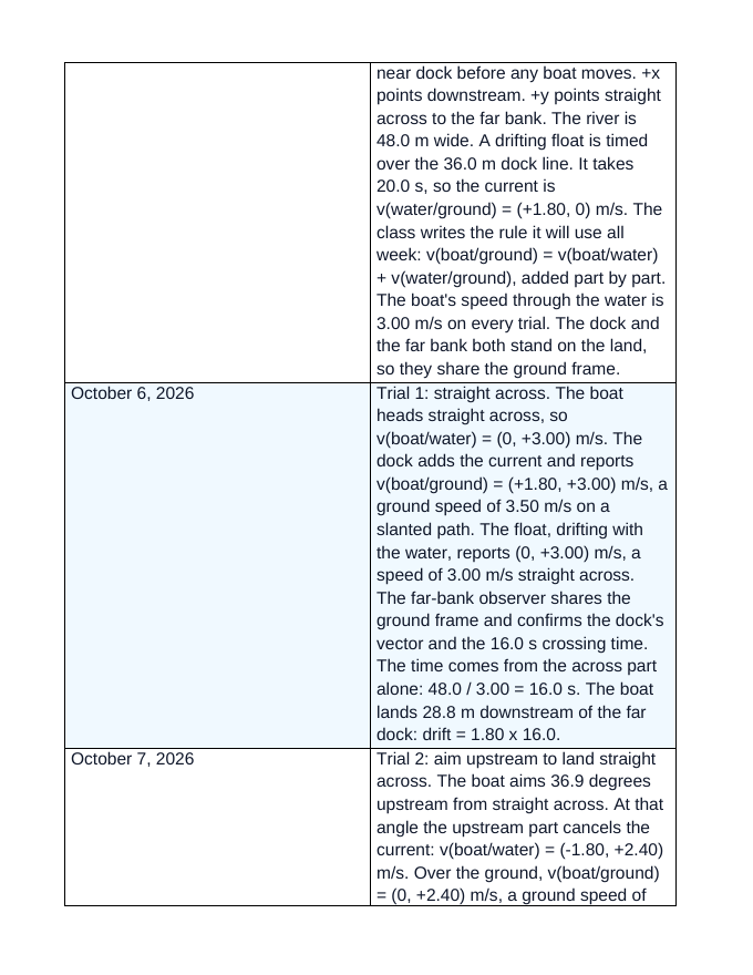 Relative Velocity & Reference Frames Scaffolded Phenomena-Based Lesson: River-Crossing Trials: One Boat, Three Speeds Teacher Discussion Guide sample page