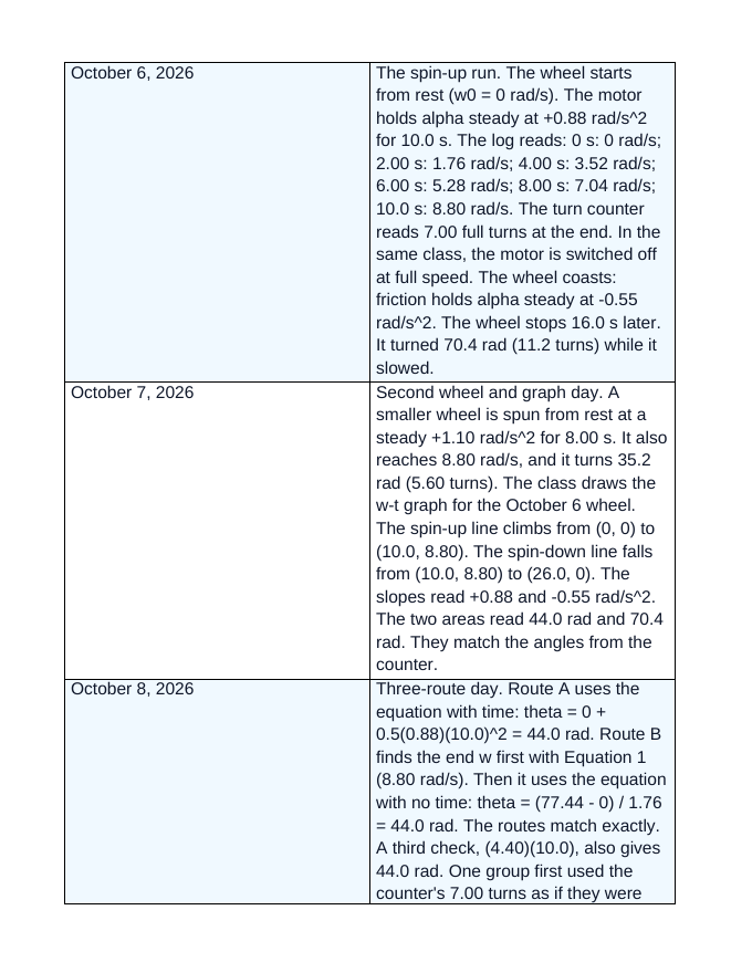 Rotational Kinematic Equations Scaffolded Phenomena-Based Lesson: The Potter's Wheel Logs: Spin-Up and Spin-Down Student Response Sheet sample page