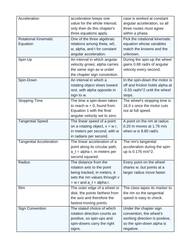 Rotational Kinematic Equations Vocabulary Words & Definitions sample page