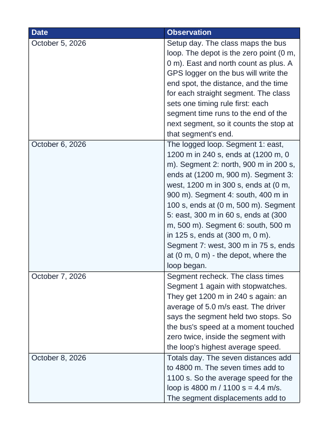 Speed & Average Velocity Scaffolded Phenomena-Based Lesson: The Bus Loop That Ends Where It Starts Teacher Discussion Guide sample page
