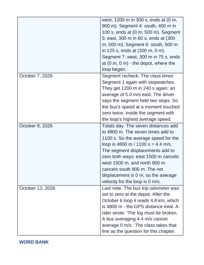 Speed & Average Velocity Scaffolded Phenomena-Based Lesson: The Bus Loop That Ends Where It Starts Student Response Sheet sample page