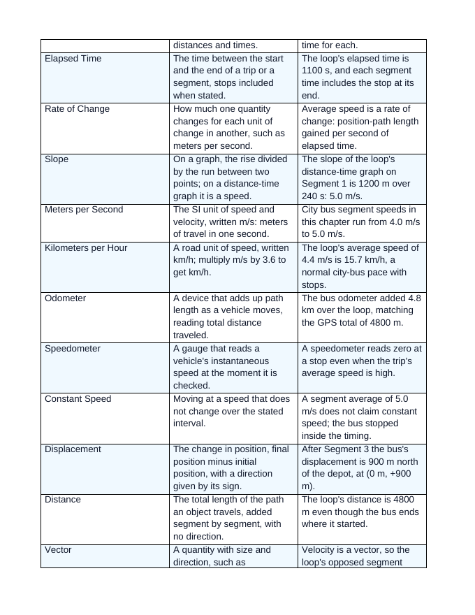 Speed & Average Velocity Vocabulary Words & Definitions sample page