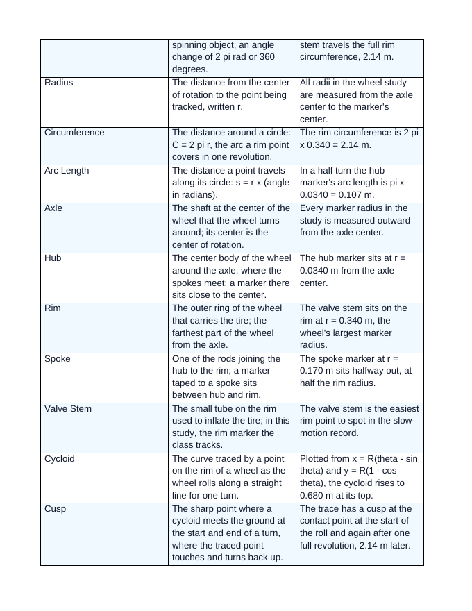 Tangential & Angular Velocity Vocabulary Words & Definitions sample page