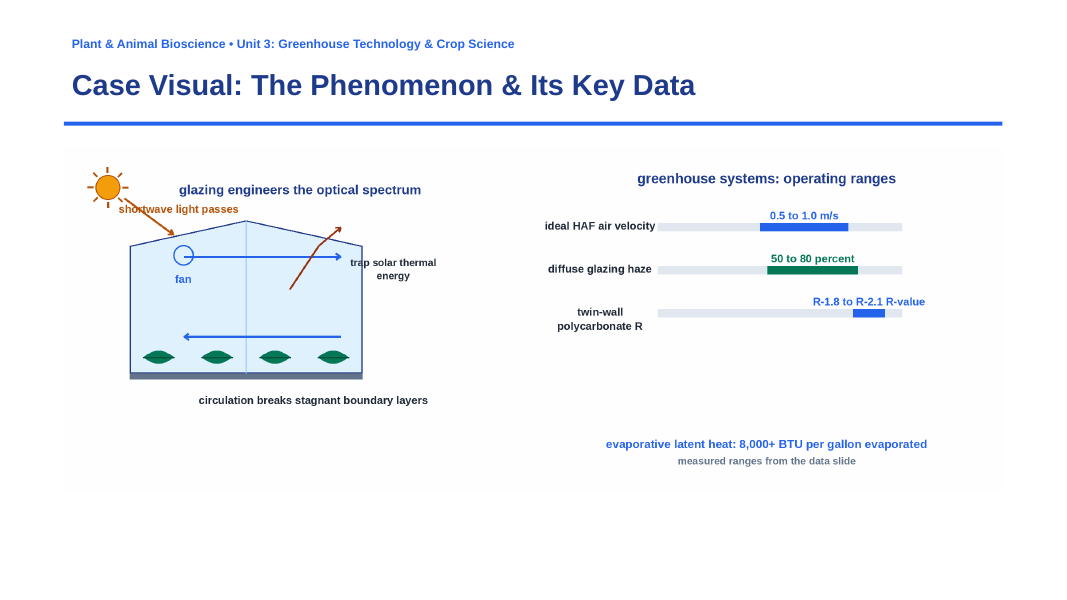 Greenhouse Structures & Systems Phenomena-Based Lesson: The Spectral Selective Glazing and Ventilation Paradox Presentation sample page