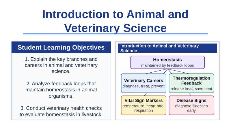 Introduction to Animal & Veterinary Science Slide Show Presentation sample page