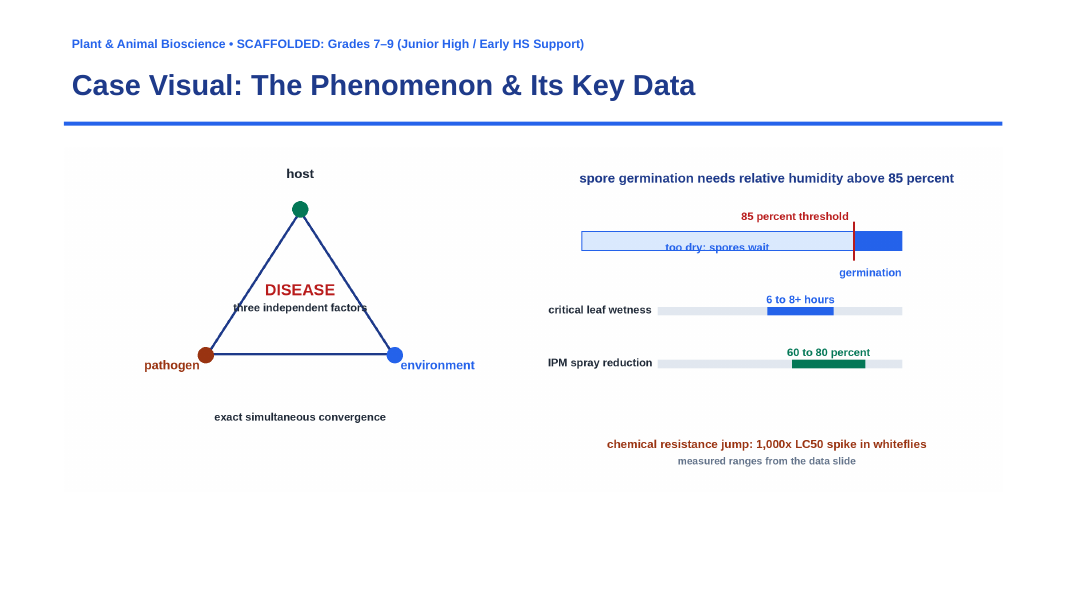 Plant Pests & Disease Management Scaffolded Phenomena-Based Lesson: The Disease Triangle Convergence and Evolutionary Resistance Paradox Presentation sample page