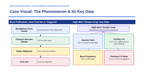 Principles of Protected Agriculture Phenomena-Based Lesson: The Indeterminate Sink Balancing and Pollination Paradox Presentation sample page