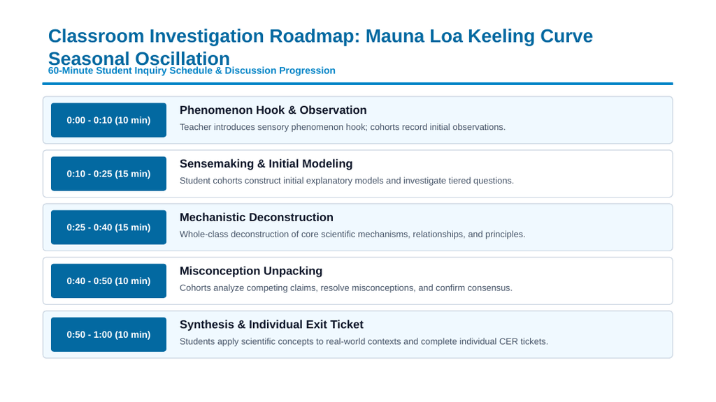 Analyzing & Interpreting Scientific Data Phenomena-Based Lesson: The Breathing Planet: Mauna Loa Keeling Curve Seasonal Zigzag Presentation sample page