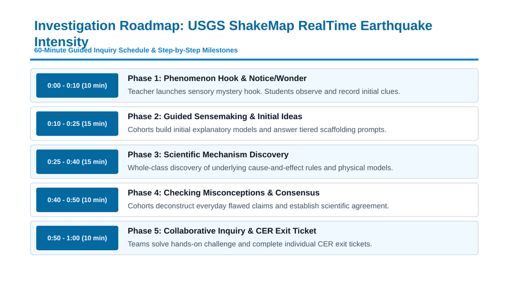 Communicating Scientific Findings Scaffolded Phenomena-Based Lesson: USGS ShakeMap: Transforming Seismograms into Instant Emergency Heatmaps Presentation sample page