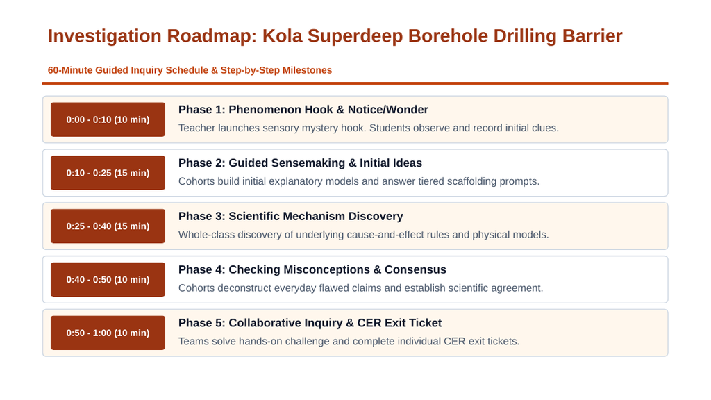 Earth's Layers & Structure Scaffolded Phenomena-Based Lesson: The Kola Superdeep Borehole: Hitting the 12-Kilometer Plasticity Wall Presentation sample page
