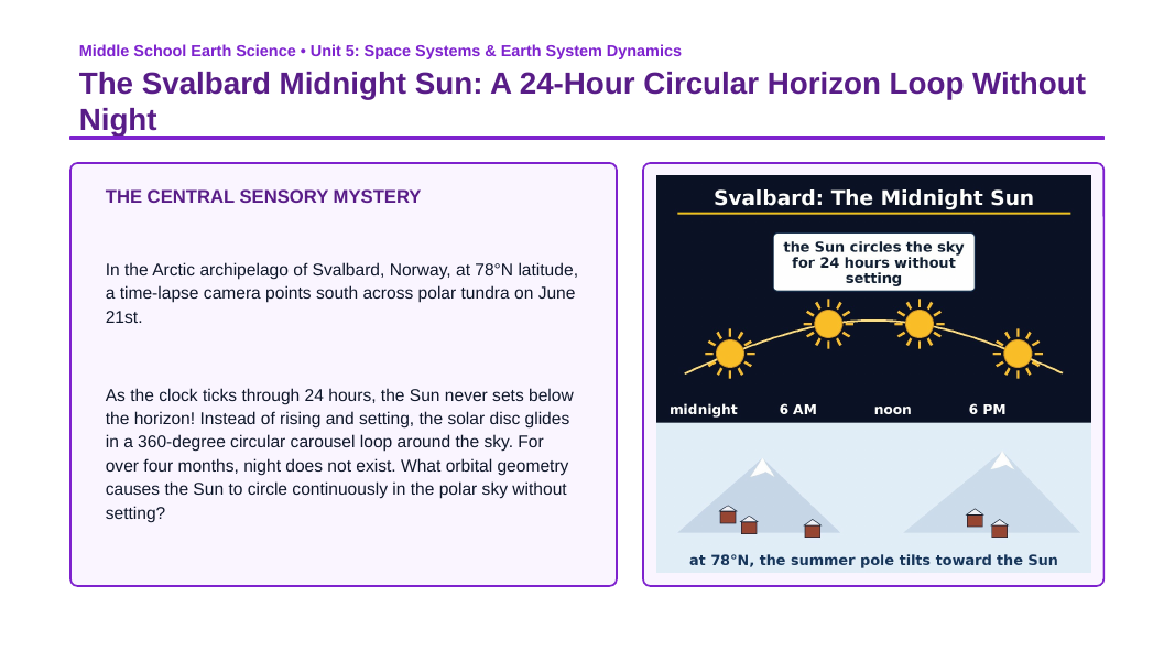 Earth's Rotations, Revolutions, & Phases Phenomena-Based Lesson: The Svalbard Midnight Sun: A 24-Hour Circular Horizon Loop Without Night Presentation sample page