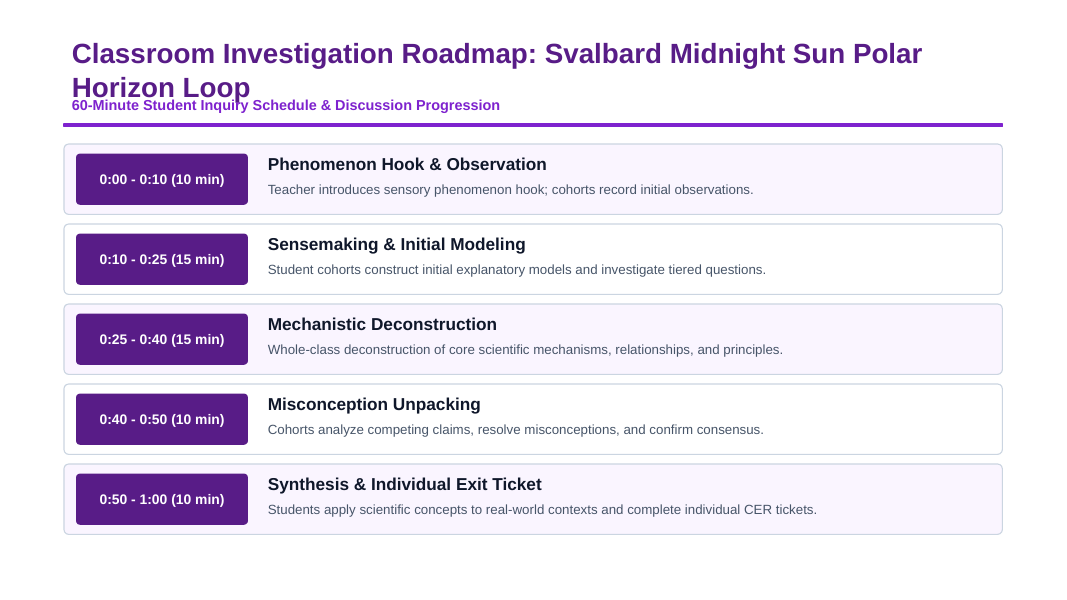 Earth's Rotations, Revolutions, & Phases Phenomena-Based Lesson: The Svalbard Midnight Sun: A 24-Hour Circular Horizon Loop Without Night Presentation sample page