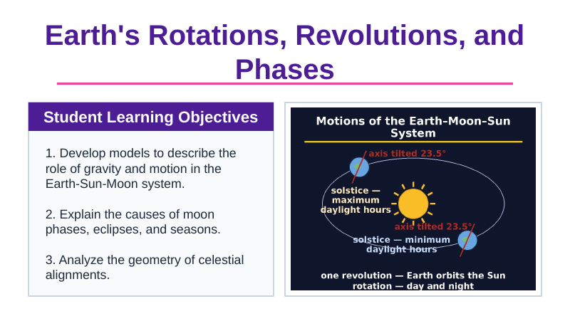 Earth's Rotations, Revolutions, & Phases Slide Show Presentation sample page
