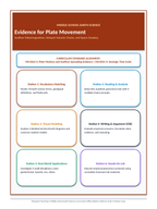 Evidence for Plate Movement Differentiation Stations sample page