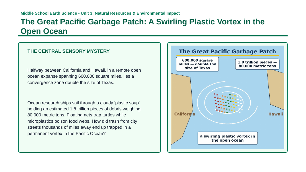 Human Impact on Land, Water, & Air Phenomena-Based Lesson: The Great Pacific Garbage Patch: A Swirling Plastic Vortex in the Open Ocean Presentation sample page