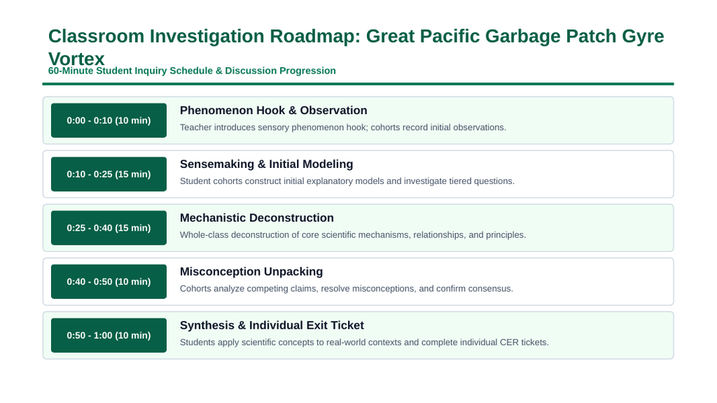 Human Impact on Land, Water, & Air Phenomena-Based Lesson: The Great Pacific Garbage Patch: A Swirling Plastic Vortex in the Open Ocean Presentation sample page