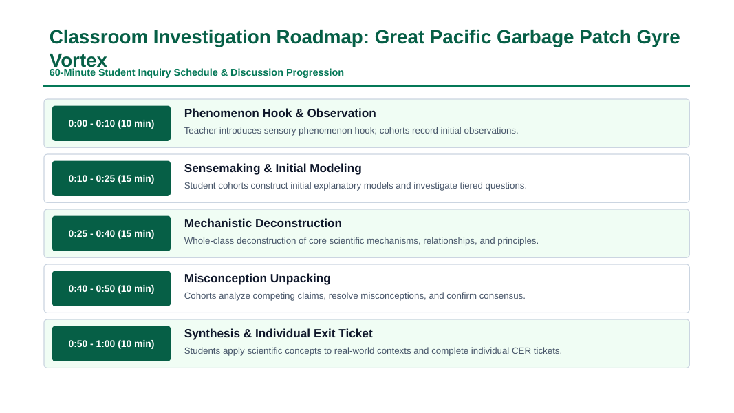 Human Impact on Land, Water, & Air Phenomena-Based Lesson: The Great Pacific Garbage Patch: A Swirling Plastic Vortex in the Open Ocean Presentation sample page