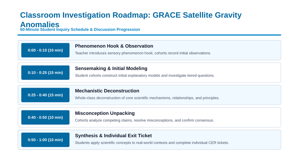 Instruments Used in Earth Science Phenomena-Based Lesson: Twin GRACE Satellites Measuring Planetary Ice Loss Across Orbiting Microns Presentation sample page