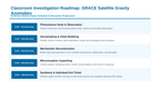 Instruments Used in Earth Science Phenomena-Based Lesson: Twin GRACE Satellites Measuring Planetary Ice Loss Across Orbiting Microns Presentation sample page