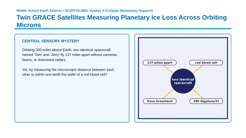 Instruments Used in Earth Science Scaffolded Phenomena-Based Lesson: Twin GRACE Satellites Measuring Planetary Ice Loss Across Orbiting Microns Presentation sample page