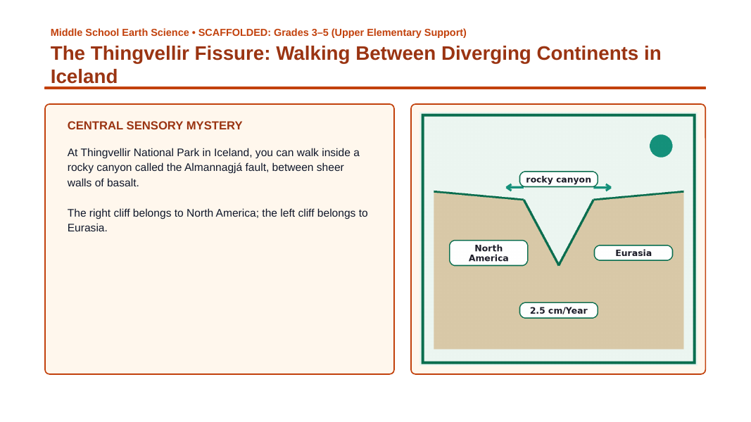Intro to Plate Tectonics Scaffolded Phenomena-Based Lesson: The Thingvellir Fissure: Walking Between Diverging Continents in Iceland Presentation sample page