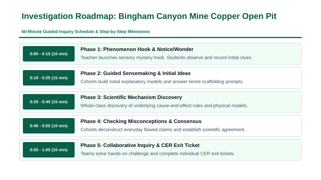 Mining & Resource Extraction Scaffolded Phenomena-Based Lesson: Bingham Canyon Mine: The Human-Made Canyon Visible from Space Presentation sample page