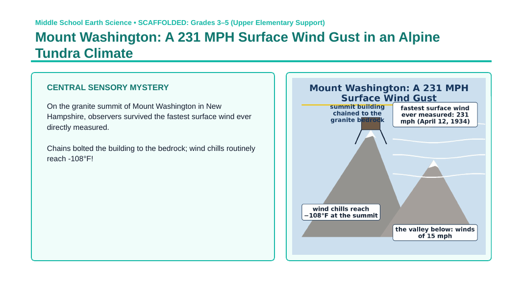 Weather vs. Climate Scaffolded Phenomena-Based Lesson: Mount Washington: A 231 MPH Surface Wind Gust in an Alpine Tundra Climate Presentation sample page