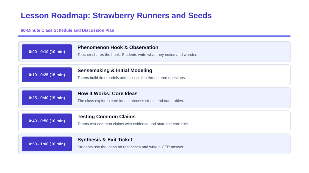 Asexual vs. Sexual Reproduction Phenomena-Based Lesson: Strawberry Runners Cloning Identical Offspring vs. Flower Seeds Presentation sample page