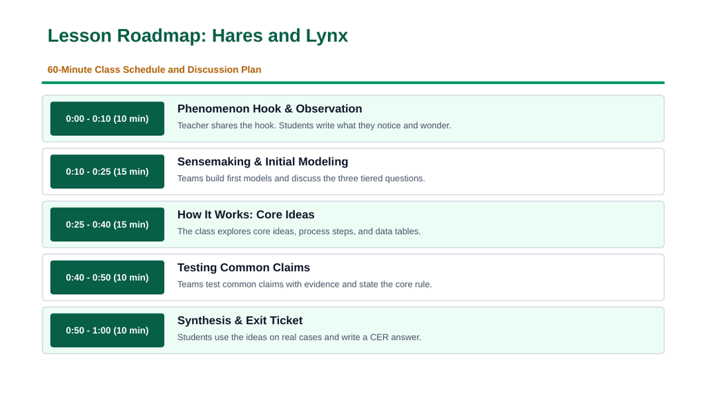 Resource Availability & Population Dynamics Phenomena-Based Lesson: Ten-Year Population Cycles of Snowshoe Hares and Canada Lynx Presentation sample page
